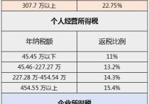 上海各区园区税收优惠政策汇总