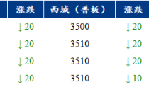 Mysteel早报：预计今日上海中厚板价格震荡偏弱运行