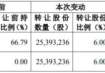 联合水务突遭大额资金护盘尾盘拉升超4%！公司控股股东拟258亿元转让6%股份受让方系上海交大背景私募